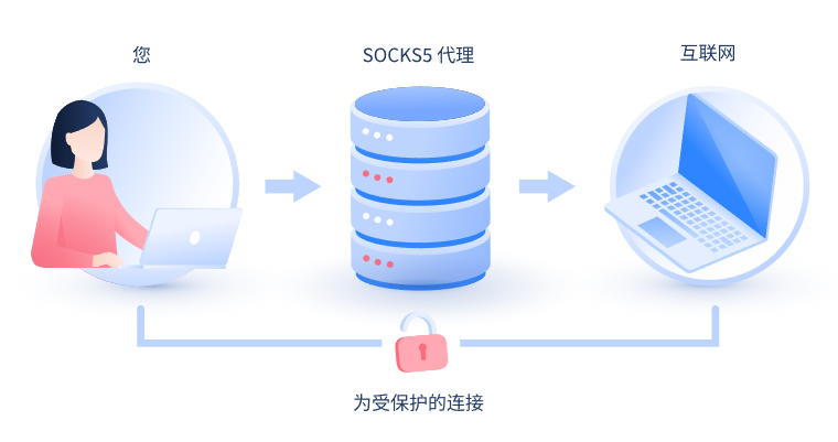 【安阳代理IP】什么是SOCKS和SOCKS5代理？